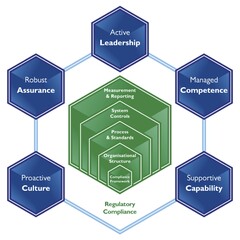 Active Leadership Managed Competence Supportive Capability Proactive Culture Robust Assurance Measurement & Reporting System Controls Process & Standards Organisational Structure Compliance Framework Regulatory Compliance