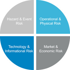 Hazard & Event Risk Operational & Physical Risk Technology & Informational Risk Market & Econimic Risk