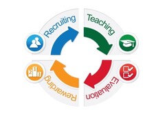 Recruiting, Teaching, Evaluation, Rewarding