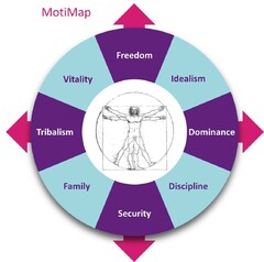 MotiMap Freedom Idealism Dominance Discipline Security Family Tribalism Vitality