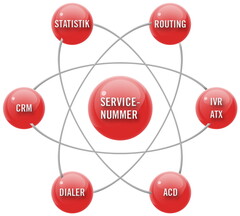 SERVICE-NUMMER STATISTIK ROUTING IVR ATX ACD DIALER CRM