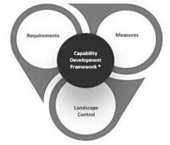 Capability Development Requirements  Framework+ Measures Landscape Control