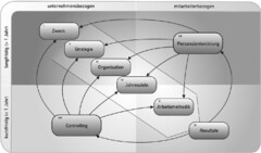 unternehmensbezogen mitarbeiterbezogen Zweck Personalentwicklung Resultate Controlling Strategie Organisation Jahresziele Arbeitsmethodik((fig.))