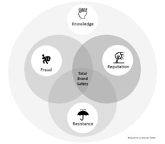 Total Brand Safety Knowledge Fraud Reputation Resistance