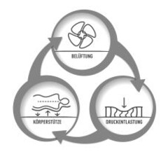 BELÜFTUNG DRUCKENTLASTUNG KÖRPERSTÜTZE