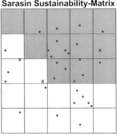 Sarasin Sustainability-Matrix