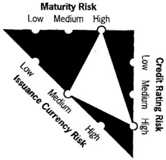 Maturity Risk Low Medium High Credit Rating Risk Low Medium High Issuance Currency Risk Low Medium High