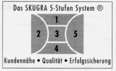 Das SKUGRA 5-Stufen System Kundennähe Qualität Erfolgssicherung 1 2 3 4 5