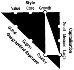 Value Style Core Growth Capitalisation Small Medium Large Global Region Country Geographical Exposure