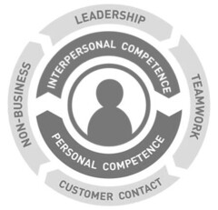 LEADERSHIP TEAMWORK CUSTOMER CONTACT NON-BUSINESS INTERPERSONAL COMPETENCE PERSONAL COMPETENCE