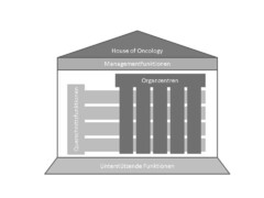 House of Oncology Managementfunktionen Organzentren Querschnittsfunktionen Unterstützende Funktionen