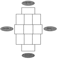progressiv aussen innen konservativ