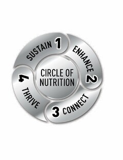 CIRCLE OF NUTRITION SUSTAIN 1 ENHANCE 2 CONNECT 3 THRIVE 4
