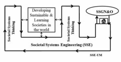 SOCIETAL SYSTEMS THINKING DEVELOPING SUSTAINABLE & LEARNING SOCIETIES IN THE WORLD SOCIETAL SYSTEMS THINKING SSGN&O SOCIETAL SYSTEMS ENGINEERING (SSE) SSE-UM