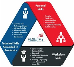 SKILLSUSA, PERSONAL SKILLS, INTEGRITY, WORK ETHIC, PROFESSIONALISM, RESPONSIBILITY, ADAPTABILITY/FLEXIBILITY, SELF-MOTIVATION, WORKPLACE SKILLS, COMMUNICATION, DECISION MAKING, TEAMWORK, MULTICULTURAL SENSITIVITY AND AWARENESS, PLANNING, ORGANIZING AND MANAGEMENT, LEADERSHIP, TECHNICAL SKILLS GROUNDED IN ACADEMIS, COMPUTER AND TECHNOLOGY LITERACY, JOB-SPECIFIC SKILLS, SAFETY AND HEALTH, SERVICE ORIENTATION, PROFESSIONAL DEVELOPMENT