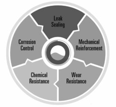 LEAK SEALING; MECHANICAL REINFORCEMENT; WEAR RESISTANCE; CHEMICAL RESISTANCE; CORROSION CONTROL