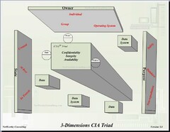 (CIA) 3D TRIAD CONFIDENTIALITY INTEGRITY AVAILABILITY OWNER STATE PURPOSE DATA SYSTEM DATA DATA SYSTEM DATA INDIVIDUAL GROUP OPERATING SYSTEM CREATED AT REST IN TRANSIT SAFETY DATABASE NON-REPUDIATION NETWORTHY CONSULTING 3-DIMENSIONS CIA TRIAD VERSION 3.0 NETWORTHYCONSULTING.COM NETWORTHYCONSULTING.COM