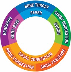 SORE THROAT FEVER CHEST CONGESTION COUGH NASAL CONGESTION SINUS CONGESTION SINUS PRESSURE HEADACHE BODY PAIN