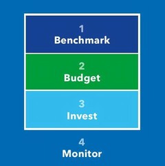 1 BENCHMARK 2 BUDGET 3 INVEST 4 MONITOR