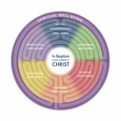 SPIRITUAL WELL-BEING SOCIAL/INTERPERSONAL WELL-BEING INTELLECTUAL WELL-BEING EMOTIONAL WELL-BEING IN BAPTISM A NEW CREATION IN CHRIST VOCATIONAL WELL BEING PHYSICAL WELL-BEING FINANCIAL WELL BEING