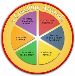 A COACHING ATTITUDE IDENTIFY COACHABLE MOMENTS ASK COACHING QUESTIONS PROVIDE IN-THE-MOMENT FEEDBACK CO-DESIGN ACTIONS LISTEN WITH HEAD & HEART INSPIRE BY EXAMPLE