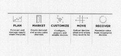 PLAN FORECAST AND MANAGE SUPPLY CHAIN LIFECYCLES MARKET CREATE DEMAND AND ACCESS SALES CHANNELS CUSTOMIZE CONFIGURE, PREPARE AND ENABLE DEVICES MOVE DELIVER DEVICES WHEN AND WHERE THEY NEED TO BE RECOVER MAXIMIZE VALUE FROM RECAPTURED DEVICES