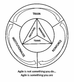 TRAIN REINFORCE INSTITUTIONALIZE EXECUTIVES MANAGERS TEAMS AGILE IS NOT SOMETHING YOU DO... AGILE IS SOMETHING YOU ARE