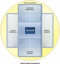 CLIENT VALUE FRAMEWORK RETURN ON INVESTMENT INVESTMENT OPTIMIZATION CORPORATE DNA PROCESS OPTIMIZATION ADAPTIVE SYNERGIES INNOVATIVE SOLUTIONS