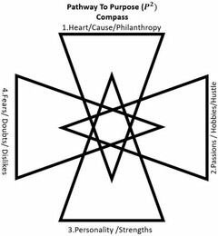 PATHWAY TO PURPOSE (P2) COMPASS 1.HEART/CAUSE/PHILANTHROPY 2.PASSIONS/HOBBIES/HUSTLE 3. PERSONALITY /STRENGTHS 4.FEARS/ DOUBTS/ DISLIKES