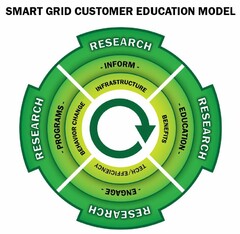 SMART GRID CUSTOMER EDUCATION MODEL RESEARCH RESEARCH RESEARCH RESEARCH INFORM EDUCATION ENGAGE PROGRAMS INFRASTRUCTURE BENEFITS TECH/EFFICIENCY BEHAVIOR CHANGE