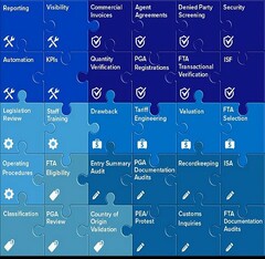 REPORTING VISIBILITY COMMERCIAL INVOICES AGENT AGREEMENTS DENIED PARTY SCREENING SECURITY AUTOMATION KPIS QUANTITY VERIFICATION PGA REGISTRATIONS FTA TRANSACTIONAL VERIFICATION ISF LEGISLATION REVIEW STAFF TRAINING DRAWBACK TARIFF ENGINEERING VALUATION FTA SELECTION OPERATING PROCEDURES FTA ELIGIBILITY ENTRY SUMMARY AUDIT PGA DOCUMENTATION AUDITS RECORDKEEPING ISA CLASSIFICATION PGA REVIEW COUNTRY OF ORIGIN VALIDATION PEA/PROTEST CUSTOMS INQUIRIES FTA DOCUMENTATION AUDITS