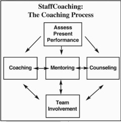 STAFFCOACHING: THE COACHING PROCESS ASSESS PRESENT PERFORMANCE COACHING MENTORING COUNSELING TEAM INVOLVEMENT