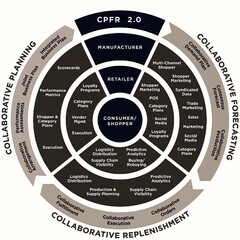 CPFR 2.0 COLLABORATIVE FORECASTING COLLABORATIVE REPLENISHMENT COLLABORATIVE PLANNING COLLABORATIVE DEMAND PLAN CONSENSUS FORECAST COLLABORATIVE PRODUCTION COLLABORATIVE ORDERS COLLABORATIVE EXECUTION COLLABORATIVE FULFILLMENT COLLABORATIVE ARRANGEMENT PERFORMANCE ASSESSMENTS JOINT BUSINESS PLAN INTEGRATED BUSINESS PLAN MANUFACTURER MULTI-CHANNEL SHOPPER SHOPPER MARKETING SYNDICATED DATA TRADE MARKETING SALES MARKETING SOCIAL MEDIA CATEGORY PLANS PREDICTIVE ANALYTICS SUPPLY CHAIN VISIBILITY PRODUCTION & SUPPLY PLANNING LOGISTICS DISTRIBUTION EXECUTION SHOPPER & CATEGORY PLANS PERFORMANCE METRICS SCORECARDS RETAILER SHOPPER MARKETING POS CATEGORY PLANS SOCIAL MEDIA LOYALTY PROGRAMS PREDICTIVE ANALYTICS BUYING/REBUYING LOGISTICS DISTRIBUTION SUPPLY CHAIN VISIBILITY LOYALTY PROGRAMS CATEGORY PLANS VENDOR MGMT EXECUTION CONSUMER/SHOPPER