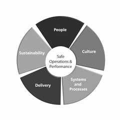 SAFE OPERATIONS & PERFORMANCE PEOPLE CULTURE SYSTEMS AND PROCESSES DELIVERY SUSTAINABILITY