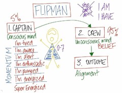 FLIPMAN STOP CAN'T DON'T I AM I HAVE 5%1. CAPTAIN CONSCIOUS MIND MOMENTUM I'M TIRED I'M AWAKE I'M ALERT I'M ENTHUSIASTIC I'M PUMPED I'M ENERGIZED SUPER ENERGIZED 2. CREW 95% UNCONSCIOUS MIND BELIEF 3. OUTCOME ALIGNMENT