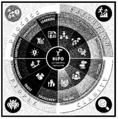 XO PROCESS EXECUTION CLARITY PEOPLE ADAPTABILITY CONTINUOUS IMPROVEMENT CONTINUOUS LEARNING COLLABORATION PRODUCTIVITY ACCOUNTABILITY VALUES COMMUNICATION VISION EMPOWERMENT TRUST ENGAGEMENT HIPO HIGH PERFORMING ORGANIZATION SUCCESS 1