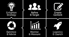 ENLIGHTEN STRATEGY REFINE & TARGET CREATE CONTENT LOGISTICS & LAUNCH MONITOR & MEASURE OPTIMIZE & ADVISE