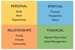 PERSONAL BODY MIND EXPERIENCES SPIRITUAL PURPOSE PERSPECTIVE PEACE RELATIONSHIPS FAMILY FRIENDS COMMUNITY FINANCIAL MARKET PLACE VALUE ASSET MANAGEMENT