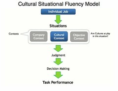 CULTURAL SITUATIONAL FLUENCY MODEL INDIVIDUAL JOB SITUATIONS CONTEXTS COMPANY CONTEXT CULTURAL CONTEXT OBJECTIVE CONTEXT ARE CULTURES AT PLAY IN THIS SITUATION? JUDGMENT DECISION MAKING TASK PERFORMANCE