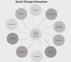 SOCIAL CHANGE ECOSYSTEM WEAVERS EXPERIMENTERS FRONTLINE RESPONDERS VISIONARIES BUILDERS CAREGIVERS DISRUPTERS HEALERS STORYTELLERS GUIDES