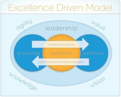 EXCELLENCE DRIVEN MODEL AGILITY VALUE KNOWLEDGE VISION LEADERSHIP COMMUNICATION PERFORMANCE IMPROVEMENT PROCESSES CUSTOMERS WORKFORCE