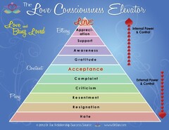 THE LOVE CONSCIOUSNESS ELEVATOR LOVE  LOVE, AND BEING LOVED INTERNAL POWER & CONTROL BLISSY CONTENT PISSY EXTERNAL POWER & CONTROLAPPRECIATION SUPPORT AWARENESS GRATITUDE ACCEPTANCE COMPLAINT CRITICISM RESENTMENT HATE 2012 DR. DAR, RELATIONSHIP SUCCESS SOURCE WWW.DR. DAR.COM