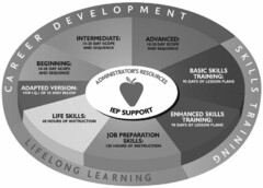 CAREER DEVELOPMENT SKILLS TRAINING LIFELONG LEARNING BEGINNING: 10-20 DAY SCOPE AND SEQUENCE INTERMEDIATE 10-20 DAY SCOPE AND SEQUENCE ADVANCED 10-20 DAY SCOPE AND SEQUENCE BASIC SKILLS TRAINING 90 DAYS OF LESSON PLANS ENHANCED SKILLS TRAINING 90 DAYS OF LESSON PLANS JOB PREPARATION SKILLS 120 HOURS OF INSTRUCTION LIFE SKILLS 48 HOURS OF INSTRUCTION ADAPTED VERSION FOR I.Q.S OF 55 AND BELOW ADMINISTRATOR'S RESOURCES IEP SUPPORT