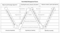 W MODEL MANAGEMENT PROCESS OBJECTIVES &STRATEGIC CREATING THE PLANS, PROCESS AND ACTION MEASURE, REPORT, COACH AND IMPROVE ORGANIZATION TOP LEVEL ORGANIZATION MIDDLE MANAGEMENT ORGANIZATION MANAGEMENT ORGANIZATION INDIVIDUAL CONTRIBUTORS ANNUAL OR QUARTERLY QUARTERLY OR MONTHLY MONTHLY OR WEEKLY CASCADE AND ALIGN OBJECTIVES & STRATEGY AGREE TO AND AGGREGATE TARGETS SET AND DEFINE ACTIONS AND PROCESSES REPORTING, ANALYSIS, ACCOUNTABILITY AND IMPROVE