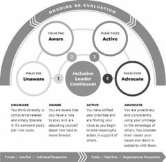 ONGOING RE-EVALUATION 1 PHASE ONE UNAWARE 2 PHASE TWO AWARE 3 PHASE THREE ACTIVE 4 PHASE FOUR ADVOCATE INCLUSIVE LEADER CONTINUUM UNAWARE YOU THINK DIVERSITY IS COMPLIANCE-RELATED AND SIMPLY TOLERATE IT. IT'S SOMEONE ELSE'S JOB-NOT YOURS. AWARE YOU ARE AWARE THAT YOU HAVE A ROLE TO PLAY AND ARE EDUCATING YOURSELF ABOUT HOW BEST TO MOVE FORWARD. ACTIVE YOU HAVE SHIFTED YOUR PRIORITIES AND ARE FINDING YOUR VOICE AS YOU BEGIN TO TAKE MEANINGFUL ACTION IN SUPPORT OF OTHERS. ADVOCATE YOU ARE PROACTIVELY AND CONSISTENTLY CONFRONTING USING YOUR PRIVILEGE TO THE ADVANTAGE OF OTHERS. YOU CONSIDER THEIR ISSUES AND STAND IN SOLIDARITY WITH THEM. PRIVATE// LOW RISK// INDIVIDUAL PERSPECTIVE PUBLIC// HIGH RISK// ORGANIZATIONAL PERSPECTIVE