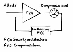 ATTACKS COMPROMISE LEVEL F(S) FEEDBACK LOOP F(C) F(S): SECURITY ARCHITECTURE F(C): COMPROMISE LEVEL