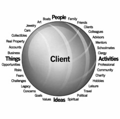 CLIENT PEOPLE FAMILY FRIENDS CLIENTS COLLEAGUES ADVISORS MENTORS SCHOOLMATES CLERGY ACTIVITIES PROFESSIONAL COMMUNITY CHARITY HOBBIES LEISURE TRAVEL POLITICAL SPIRITUAL IDEAS VALUES GOALS CONCERNS LEGACY CHALLENGES FEARS RISKS OPPORTUNITIES THINGS BUSINESS ACCOUNTS REAL PROPERTY COLLECTIBLES CARS JEWELRY ART BOATS