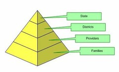 STATE DISTRICTS PROVIDERS FAMILIES