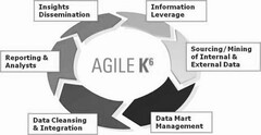AGILE K6, DATA MART MANAGEMENT, DATA CLEANSING & INTEGRATION, REPORTING & ANALYSIS, INSIGHTS DISSEMINATION, INFORMATION LEVERAGE, SOURCING/MINING OF INTERNAL & EXTERNAL DATA