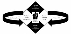 CATALOG & ASSET MANAGEMENT PRODUCT LIFECYCLE PRODUCT & PROJECT MANAGEMENT SERVICE PORTFOLIO SERVICE COSTING & BILLING FINANCIAL LIFECYCLE SUPPLIER / VENDOR MANAGEMENT